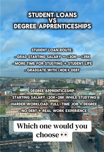 Traditional uni: more time to study and enjoy student life, a typical grad salary around £30–35k, but often £40k in student debt at the end. Degree apprenticeship: lower pay at first (£20–28k) and a much heavier workload juggling a full-time job with a degree - but no debt and real industry experience from day one. Both have trade-offs. If you were starting from scratch, which would you choose? #degreeapprentice #student #studentloans #uni #apprenticeship