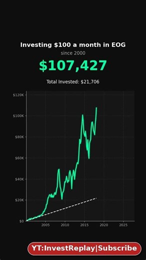 What if you invested $100/month in EOG? #stocks #investing #money #viral #EOG