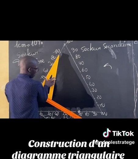 Construction d’un diagramme triangulaire explicatif