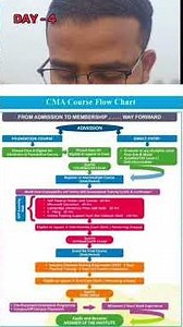 Day 4/365 | CMA Final Course Structure Explained 📚 CMA Foundation Se Cma Membership Tak #day4 #cma