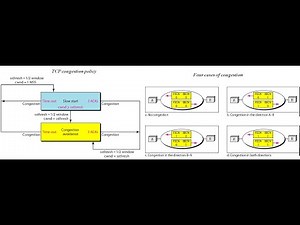 Congestion control in TCP and Frame Relay in Data Communication and Networking