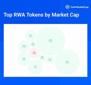 19 reactions · 31 comments | Which real-world asset token is making waves today? ✨ $AXL surges with a 17.48% gain, while $ONDO follows with 7.73% increase! Stay updated  https://coinmarketcap.com/view/real-world-assets | CoinMarketCap | Facebook