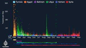 5.2K views · 21 shares | 10 years ago, the Arab world changed forever. Here’s a look back at the first year of the Arab Spring exactly as it unfolded on our social media accounts https://aje.io/v8864 | Al Jazeera English | Facebook
