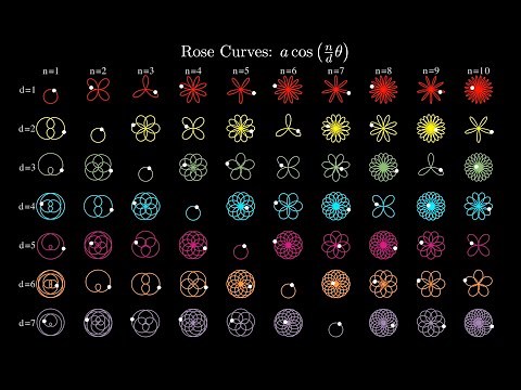 Rose curves are polar graphs that resemble flowers with petals.