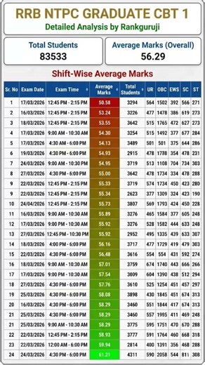RRB NTPC Graduate Level CBT 1 Answer Key Analysis | Shift-wise Average Marks & Safe Score #rrbs#ntpc