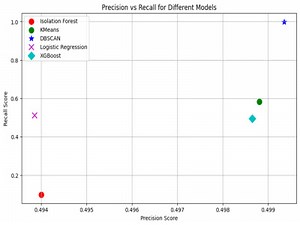 Cybersecurity Anomaly Detection Using Machine Learning