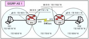 EIGRPの設定例1 | 演習で学ぶネットワーク