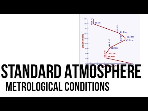BASIC AERODYNAMICS | Standard Atmosphere |AEROSPACE ENGINEERING concepts