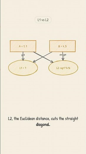 L1 vs L2 Distance: Why the Same Two Points Can Be 7 or 5 Apart