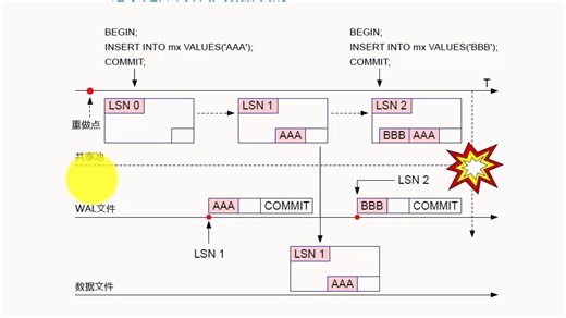 PostgreSQL核心技术 第三十讲：数据库崩溃恢复(Crash Recovery)的基本原理分析(1-2)