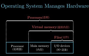 【CSAPP-深入理解计算机系统】1-3.计算机系统漫游