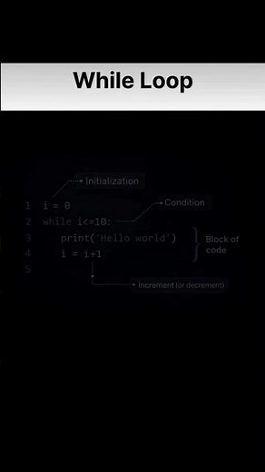 Python while loop explained step by step for may add this description check out. #tech #subscribe