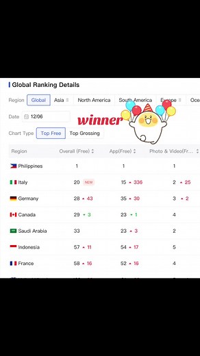 Going global! Thanks for your support—Kapicam has recently topped photography charts in countries worldwide.🔥🔥🔥💪#fyppppppppppppppppppppppp #kapicam #digcam #lowquality