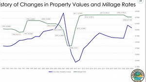 Palm Beach County will keep current millage rate - what it means for your property taxes