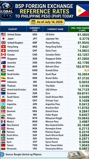 Philippine Peso Exchange Rates Today (July 2026) | Top World Currencies vs PHP #PhilippinePeso #Exch