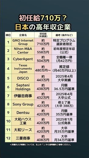 えっ、新卒で年収700万？日本トップクラスの初任給を叩き出す企業12選