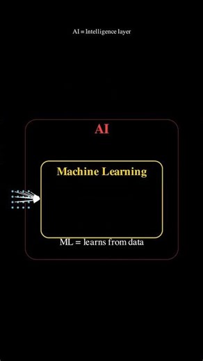 Three terms everyone confuses — finally cleared up #ai #deeplearning #explained