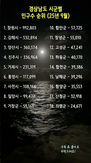 경상남도 시군별 인구수 순위 (25년 9월) 경남 인구 순위 2025년 9월, 🚨'이 도시'의 충격적인 추락! | 당신의 도시는 몇 위?😱 #경상남도인구