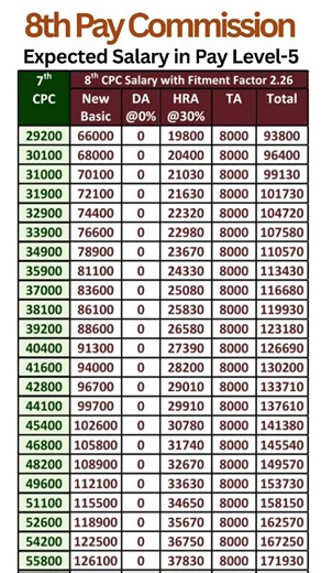 8th Pay Commission - Expected salary in Pay Level-5