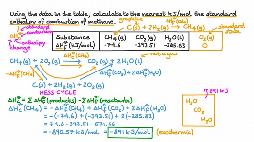 Calculating Standard Enthalpy of Combustion of Methane Using Standard Enthalpies of Formation of Methane and Carbon Dioxide