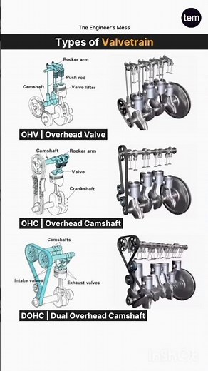 "💥💥OHV vs OHC vs DOHC | Engine Valvetrain System Explained in Hindi 🔧"#DOHC #OHC #OHV