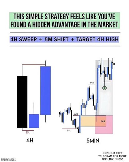 CRT Form 📉 #ict #crt #forex #foryou