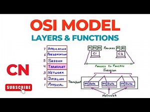 OSI Model | Open Systems Interconnection Model | Layers | Computer Networks