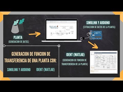 EXTRACTING TRANSFER FUNCTION FROM EXPERIMENTAL DATA | Ident Tutorial (Matlab)