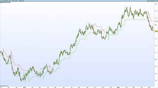How to Calculate the SuperTrend Indicator using Excel - Tradinformed