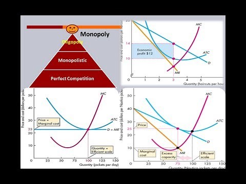 Market Structures Explained: Perfect Competition, Monopoly, Oligopoly, Monopolistic Competition
