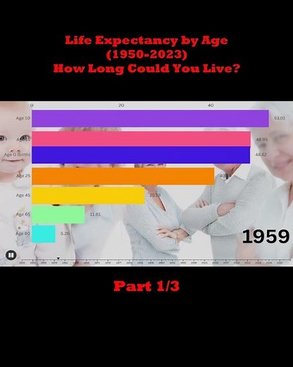 Life Expectancy by Age (1950–2023) | How Long Could You Live?