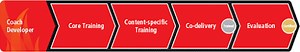 Coach - Canadian Fencing Federation