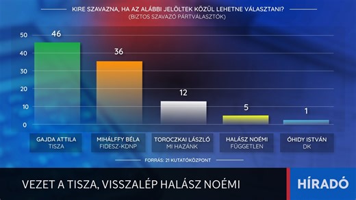 VEZET A TISZA, VISSZALÉP HALÁSZ NOÉMI - Szegedi Híradó 2025.12.18. Mégsem indul a 2026-os választáson Halász Noémi, a független jelölt Csongrád-Csanád kettes körzetben mérettette volna meg magát. Egy friss felmérés azonban azt mutatja, a tiszás jelöltnek, Gajda Attilának van a legnagyobb esélye leváltani a jelenlegi kormánypárti képviselőt, Mihálffy Bélát. A 21 Kutatóközpont szerint a Tisza 17 százalékkal 52-35-re vezet a Fidesz előtt a biztos pártválasztók körében ebben a körzetben. #szeged #sz