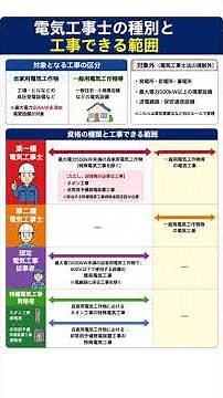 【電気工事士必読】電気工事士の種別と工事できる範囲【第一種電気工事士・第二種電気工事士】