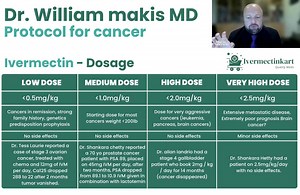 IVERMECTIN: FULL DOSAGE SCHEDULE FOR CANCER PREVENTION1000s of people use Dr. William Makis MD’s IVERMECTIN dosing chart. Here’s a clear, categorized breakdown based on body weight (mg/kg per day).LOW DOSE: ≤ 0.5 mg/kg/day **Best for:** - Cancers in remission - https://t.co/LPeK9mVPvZ