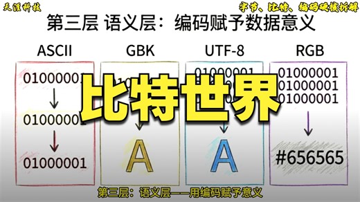 字节、比特、编码-短