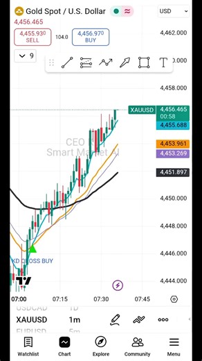 Indicator EMA CROSS BUY/SELL VIP⚡📈 #indicator #gold #viral #xauusd