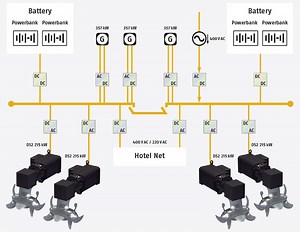 Hybrid propulsion for ships | Ship drives from Baumüller