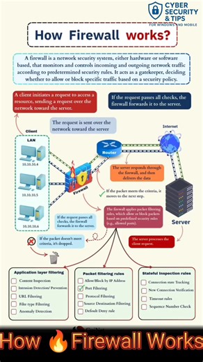 🔥 Ever wondered how a Firewall protects you from hackers? 🚀 Think of it as your digital gatekeeper – filtering every packet before it enters your system! 🛡️ 👉 Watch this reel to see how Firewalls work step by step. 🔐 How Firewall Works? A firewall is your first line of defense against cyber threats. It monitors all incoming & outgoing traffic and decides whether to allow or block it based on security rules. 📡 Here’s how it works: 1️⃣ Client sends a request (data packet). 2️⃣ Firewall check