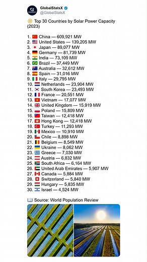16K views · 37 reactions |  Top 30 Countries by Solar Power Capacity...