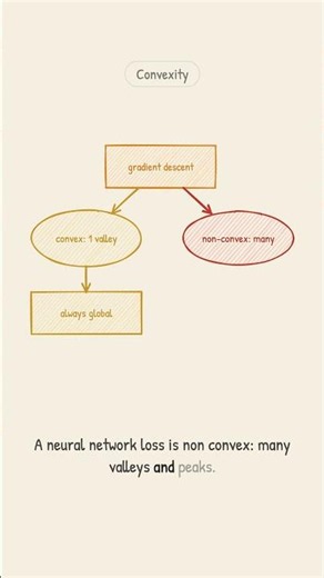 Convex vs Non-Convex: Why Gradient Descent Has Guarantees Sometimes