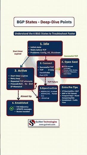 BGP Neighbor States Explained | Idle to Established