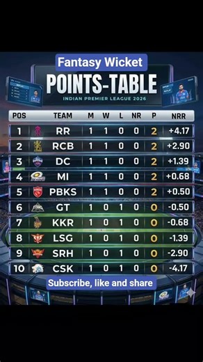 IPL 2026 Points Table 🏆 | Latest Standings After Today Match 📊
