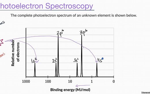 基础光电子能谱法-Photoelectron Spectroscopy