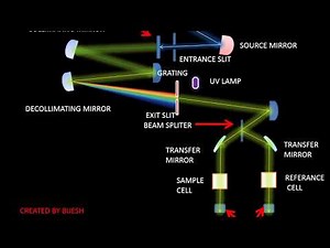 Double beam UV-VIS spectrophotometer Optics