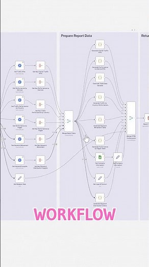 Tableau de bord interactif gratuit avec n8n et Google Search Console en 1 jour !