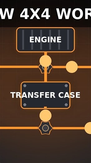 How Your 4x4 Actually Works 🤯 #Shorts