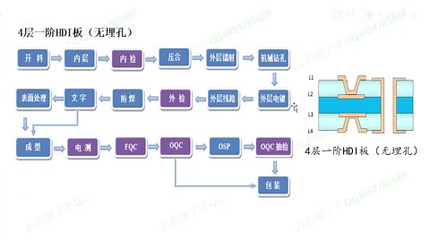 4.HDI生产流程设计（一）