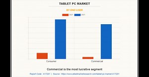 Tablet PC Market Size, Share, Research, Trends and Forecast to 2031 | Acer Inc., Toshiba Corp., Apple Inc