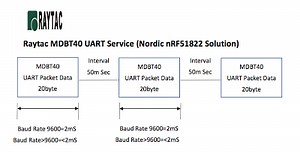 Nordic nRF51822 UART service solution(Module: MDBT40)について | Bluetooth®モジュール (BT4.2 / 5 / 5.1 / 5.2 / 5.3 / 5.4 / 6.0)